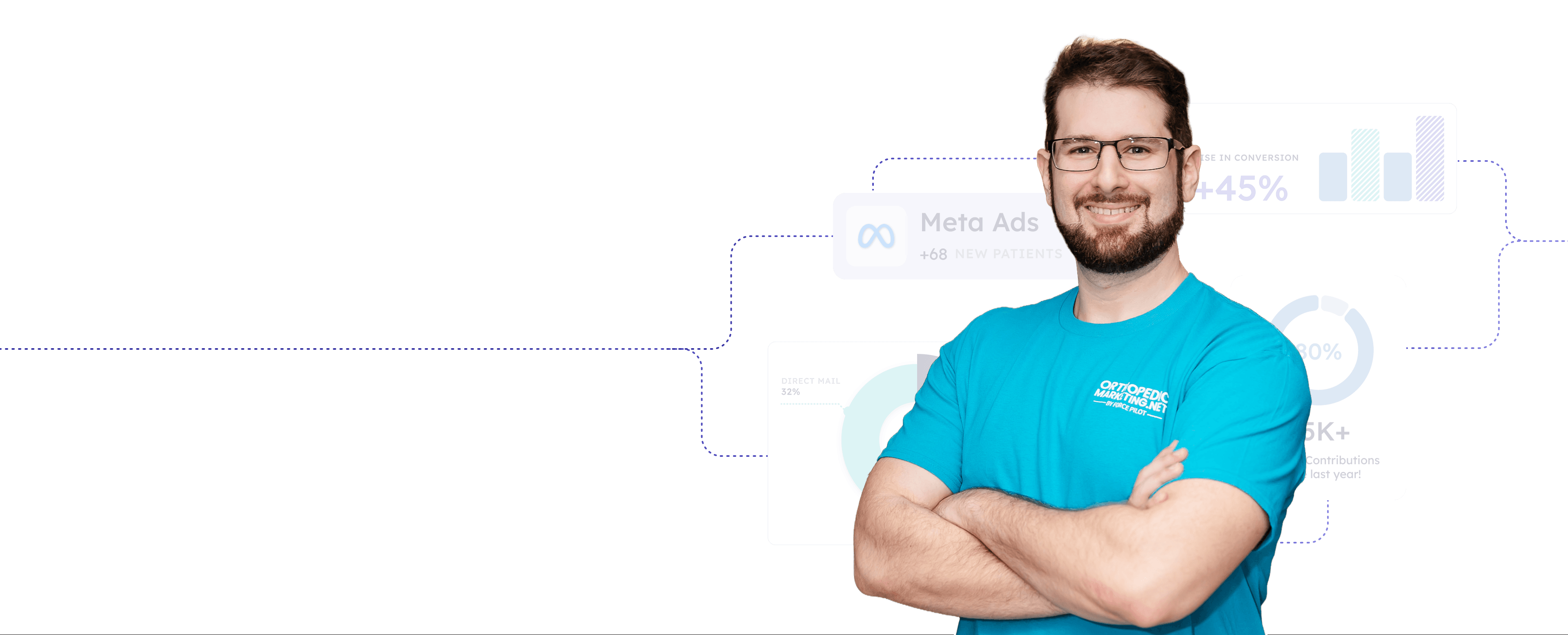 68 New Patients from Meta Ads – Jacob’s Campaign Success for PT and Ortho Clinics Jacob’s Meta Ads campaign delivered 68 new patients and a 45% lift in conversions for a PT clinic.