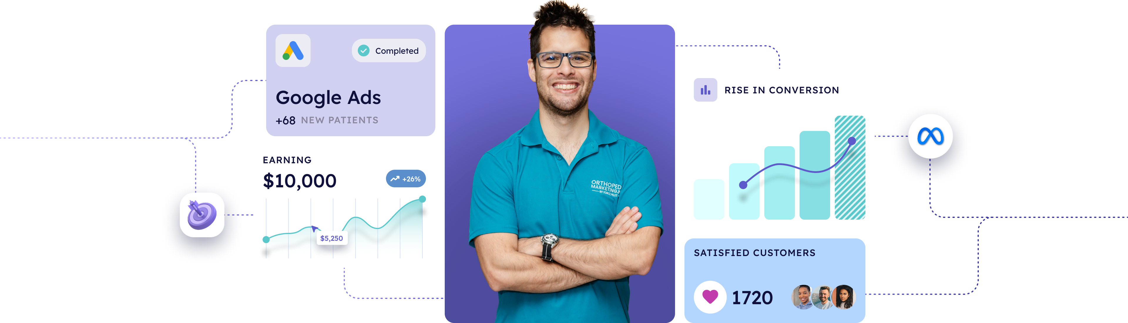 Marketing Campaign Results, Revenue, Leads, and Conversions for Orthopedic and PT Clinics Graph showing $10K in revenue, 26% conversion growth, and 1720 customers from Google Ads for an orthopedic clinic.